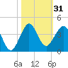 Patrick Air Force Base tide chart for Tuesday, October 31, 2023