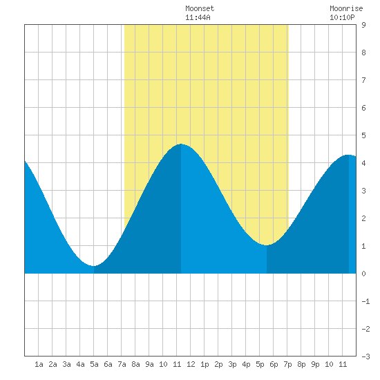 Patrick Air Force Base tide chart for Tuesday, October 3, 2023