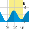 Patrick Air Force Base tide chart for Tuesday, October 3, 2023
