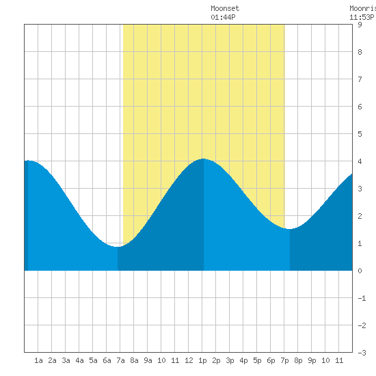Patrick Air Force Base tide chart for Thursday, October 5, 2023