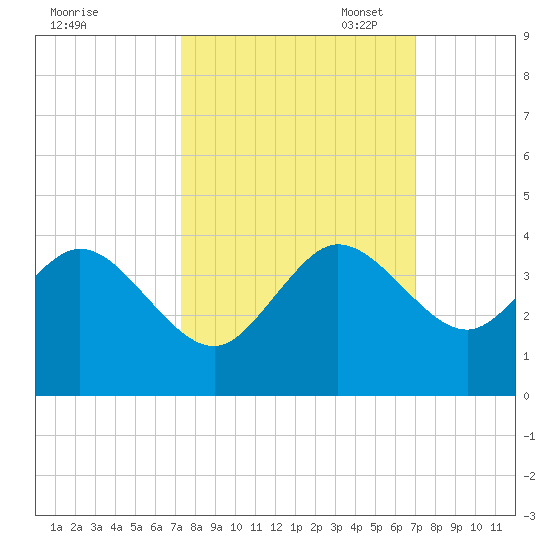 Patrick Air Force Base tide chart for Saturday, October 7, 2023