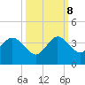 Patrick Air Force Base tide chart for Sunday, October 8, 2023