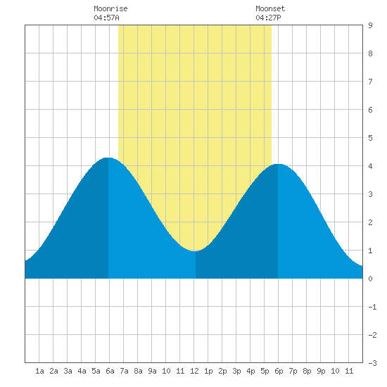 Patrick Air Force Base tide chart for Saturday, November 11, 2023