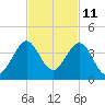 Patrick Air Force Base tide chart for Saturday, November 11, 2023