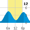 Patrick Air Force Base tide chart for Sunday, November 12, 2023