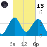 Patrick Air Force Base tide chart for Monday, November 13, 2023