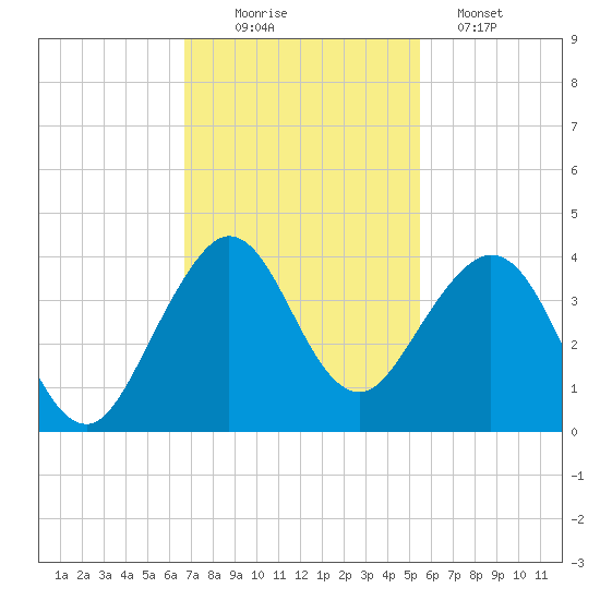 Patrick Air Force Base tide chart for Wednesday, November 15, 2023