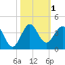 Patrick Air Force Base tide chart for Wednesday, November 1, 2023