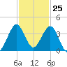 Patrick Air Force Base tide chart for Saturday, November 25, 2023
