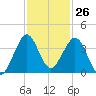 Patrick Air Force Base tide chart for Sunday, November 26, 2023