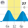 Patrick Air Force Base tide chart for Monday, November 27, 2023