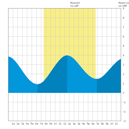 Patrick Air Force Base tide chart for Friday, November 3, 2023