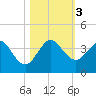Patrick Air Force Base tide chart for Friday, November 3, 2023