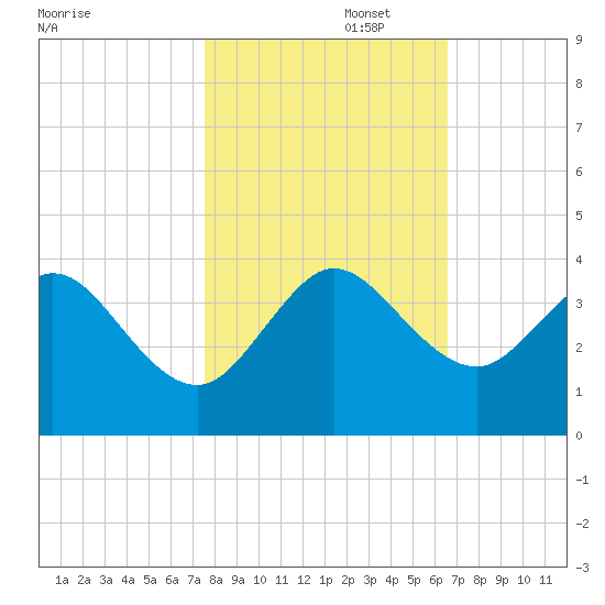Patrick Air Force Base tide chart for Saturday, November 4, 2023