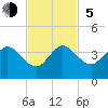 Patrick Air Force Base tide chart for Sunday, November 5, 2023