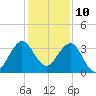 Patrick Air Force Base tide chart for Sunday, December 10, 2023
