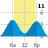 Patrick Air Force Base tide chart for Monday, December 11, 2023