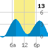 Patrick Air Force Base tide chart for Wednesday, December 13, 2023