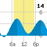 Patrick Air Force Base tide chart for Thursday, December 14, 2023