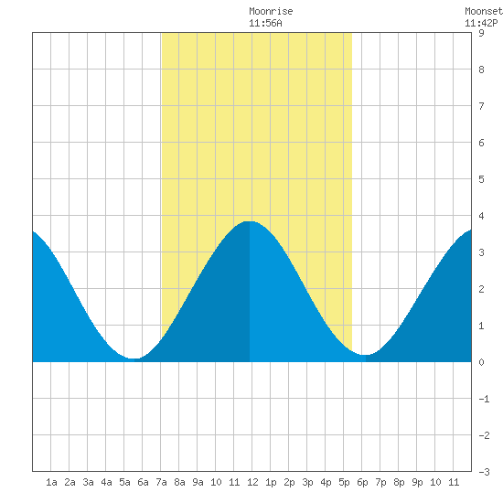 Patrick Air Force Base tide chart for Monday, December 18, 2023
