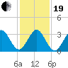 Patrick Air Force Base tide chart for Tuesday, December 19, 2023