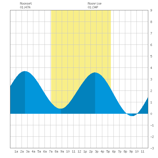 Patrick Air Force Base tide chart for Thursday, December 21, 2023