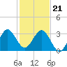 Patrick Air Force Base tide chart for Thursday, December 21, 2023