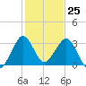 Patrick Air Force Base tide chart for Monday, December 25, 2023