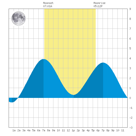 Patrick Air Force Base tide chart for Tuesday, December 26, 2023