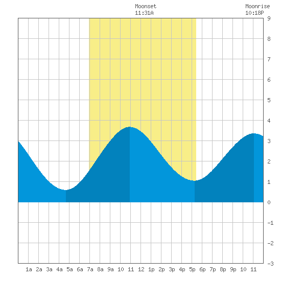 Patrick Air Force Base tide chart for Saturday, December 2, 2023