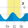 Patrick Air Force Base tide chart for Saturday, December 2, 2023