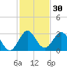 Patrick Air Force Base tide chart for Saturday, December 30, 2023