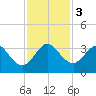 Patrick Air Force Base tide chart for Sunday, December 3, 2023