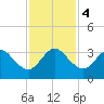 Patrick Air Force Base tide chart for Monday, December 4, 2023