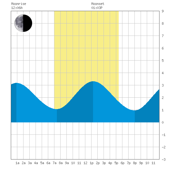 Patrick Air Force Base tide chart for Tuesday, December 5, 2023