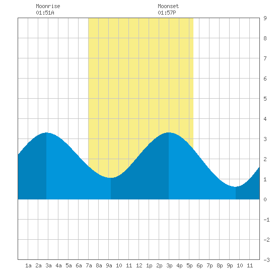 Patrick Air Force Base tide chart for Thursday, December 7, 2023