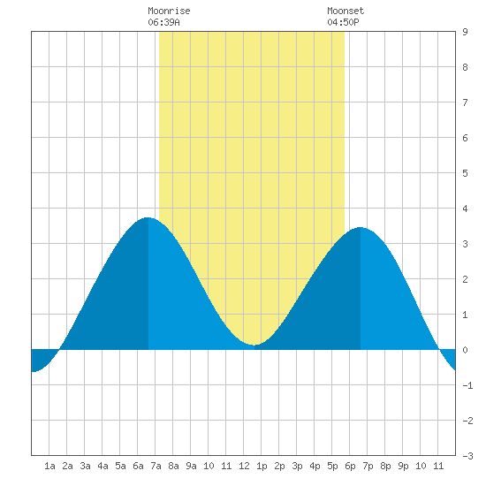 Patrick Air Force Base tide chart for Wednesday, January 10, 2024
