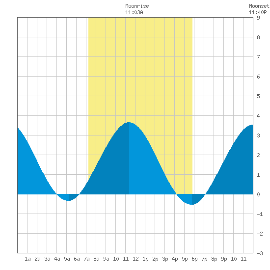 Patrick Air Force Base tide chart for Tuesday, January 16, 2024