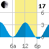 Patrick Air Force Base tide chart for Wednesday, January 17, 2024