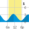 Patrick Air Force Base tide chart for Monday, January 1, 2024