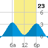 Patrick Air Force Base tide chart for Tuesday, January 23, 2024