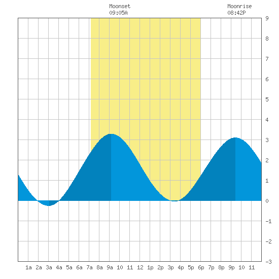 Patrick Air Force Base tide chart for Sunday, January 28, 2024