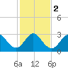 Patrick Air Force Base tide chart for Tuesday, January 2, 2024
