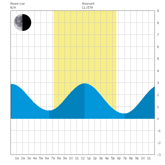 Patrick Air Force Base tide chart for Wednesday, January 3, 2024