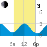 Patrick Air Force Base tide chart for Wednesday, January 3, 2024