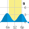 Patrick Air Force Base tide chart for Tuesday, January 9, 2024