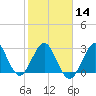 Patrick Air Force Base tide chart for Wednesday, February 14, 2024