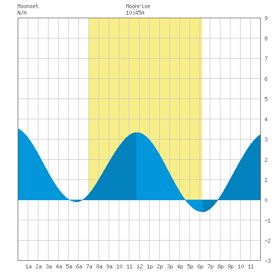 Patrick Air Force Base tide chart for Thursday, February 15, 2024