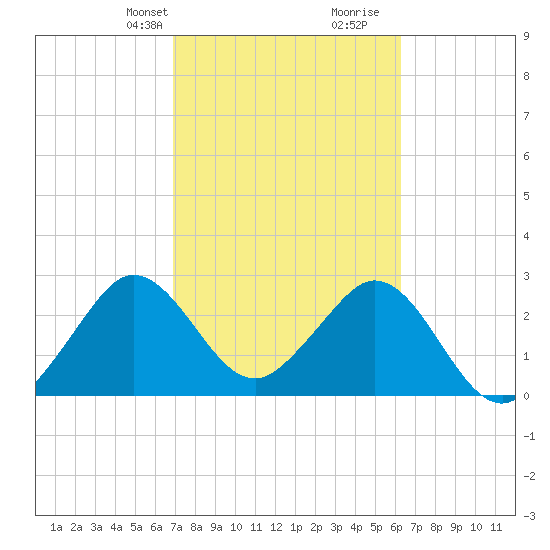 Patrick Air Force Base tide chart for Tuesday, February 20, 2024