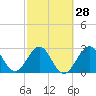 Patrick Air Force Base tide chart for Wednesday, February 28, 2024